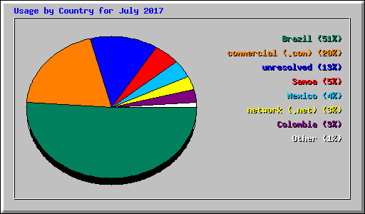 Usage by Country for July 2017