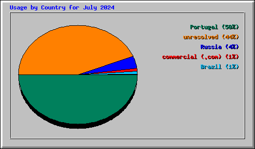 Usage by Country for July 2024