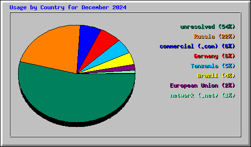 Usage by Country for December 2024