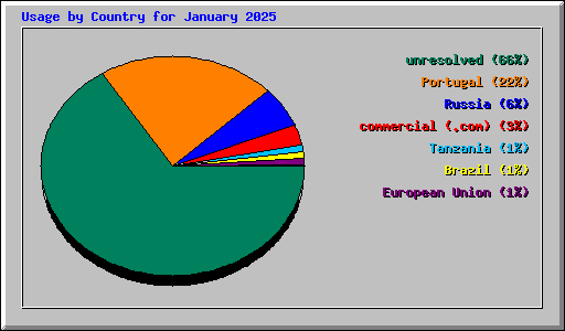 Usage by Country for January 2025