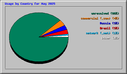 Usage by Country for May 2025