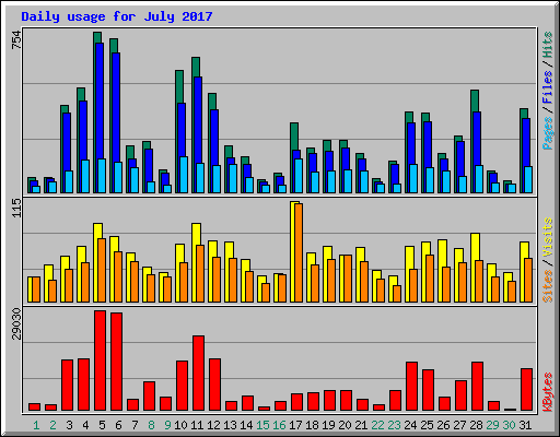 Daily usage for July 2017