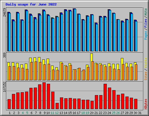 Daily usage for June 2022