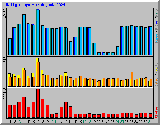 Daily usage for August 2024