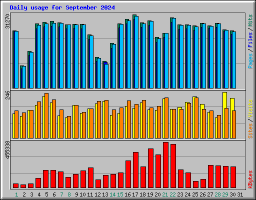 Daily usage for September 2024