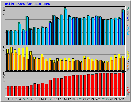 Daily usage for July 2025