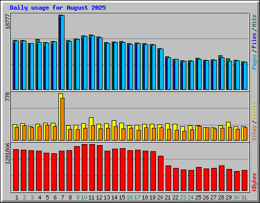 Daily usage for August 2025