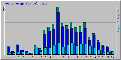 Hourly usage for July 2017