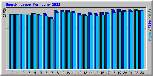 Hourly usage for June 2022