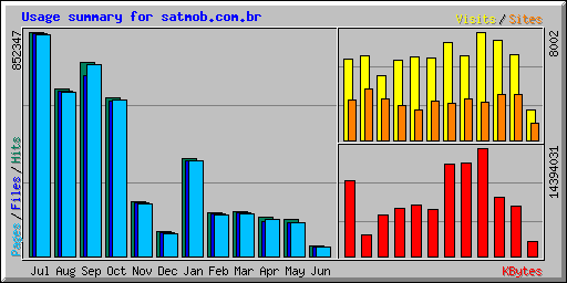 Usage summary for satmob.com.br